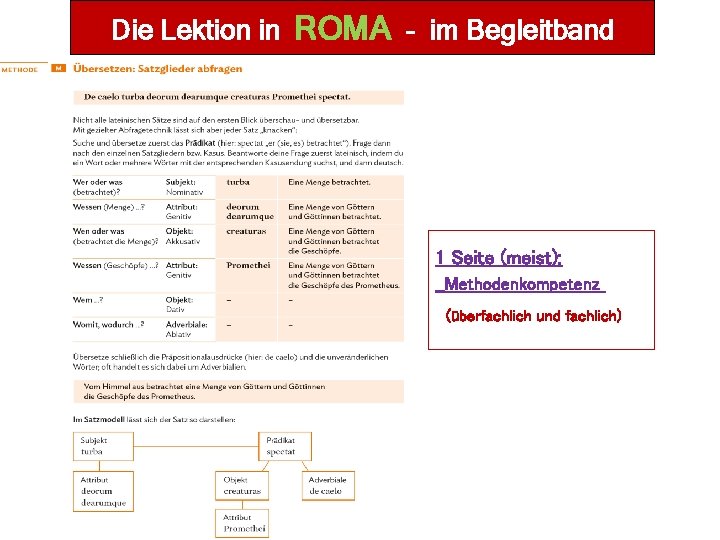 Die Lektion in ROMA – im Begleitband 1 Seite (meist): Methodenkompetenz (überfachlich und fachlich)