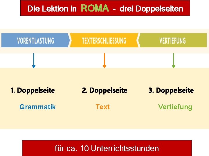 Die Lektion in ROMA – drei Doppelseiten 1. Doppelseite 2. Doppelseite Grammatik Text 3.