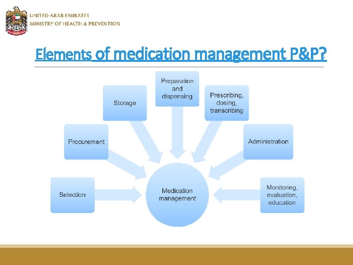 Elements of medication management P&P? 