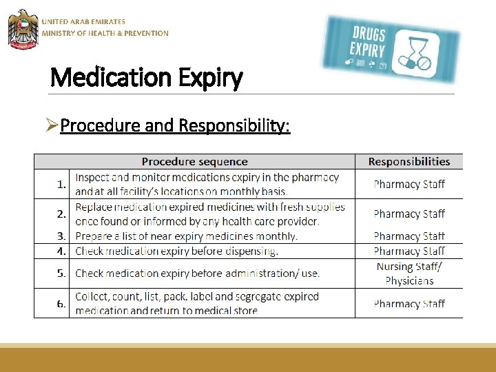 Medication Expiry ØProcedure and Responsibility: 