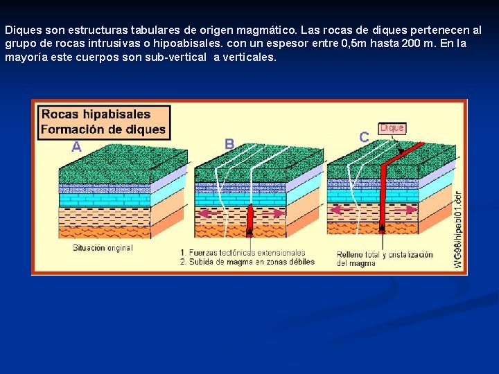 Diques son estructuras tabulares de origen magmático. Las rocas de diques pertenecen al grupo