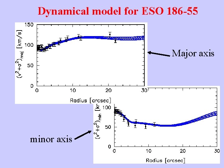 Dynamical model for ESO 186 -55 Major axis minor axis 