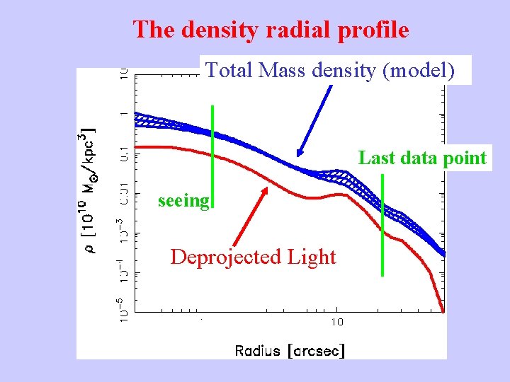 The density radial profile Total Mass density (model) Last data point seeing Deprojected Light