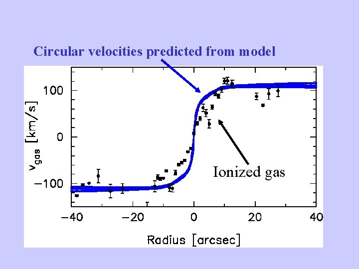 Circular velocities predicted from model Ionized gas 