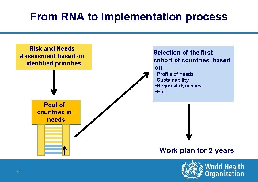 From RNA to Implementation process Risk and Needs Assessment based on identified priorities Selection From RNA to Implementation process Risk and Needs Assessment based on identified priorities Selection