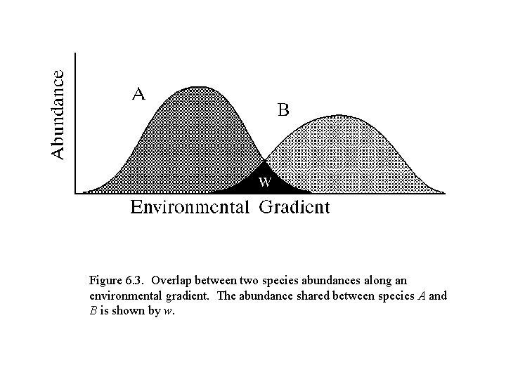 Figure 6. 3. Overlap between two species abundances along an environmental gradient. The abundance