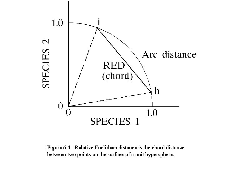 Figure 6. 4. Relative Euclidean distance is the chord distance between two points on