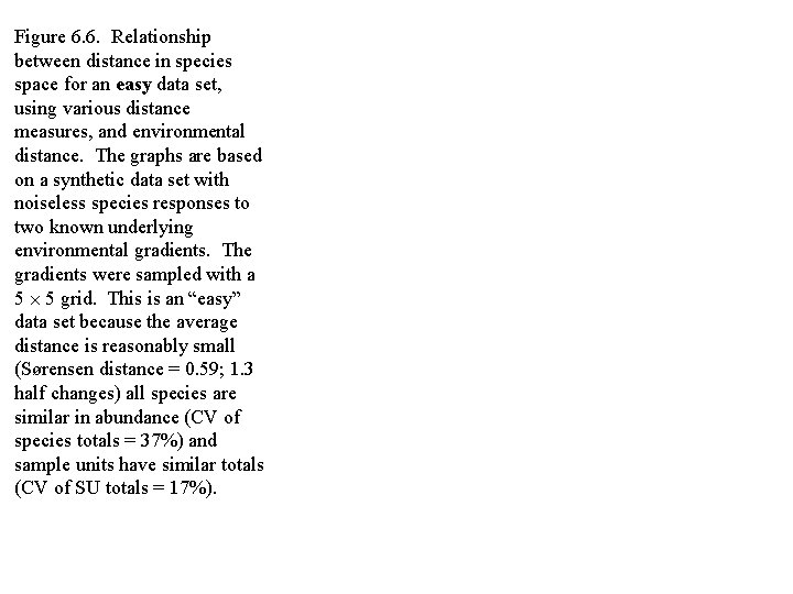 Figure 6. 6. Relationship between distance in species space for an easy data set,