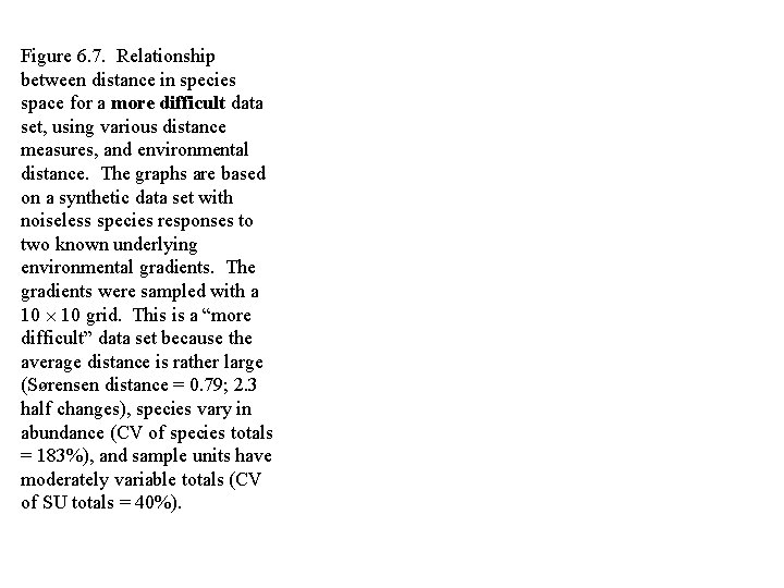 Figure 6. 7. Relationship between distance in species space for a more difficult data
