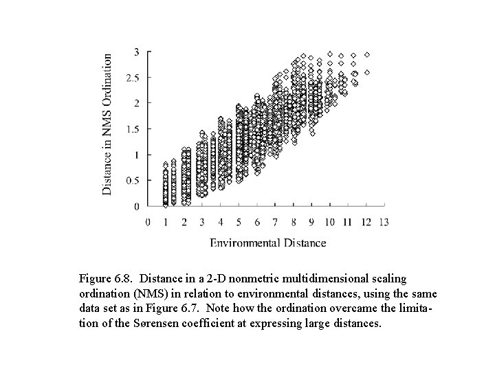 Figure 6. 8. Distance in a 2 -D nonmetric multidimensional scaling ordination (NMS) in