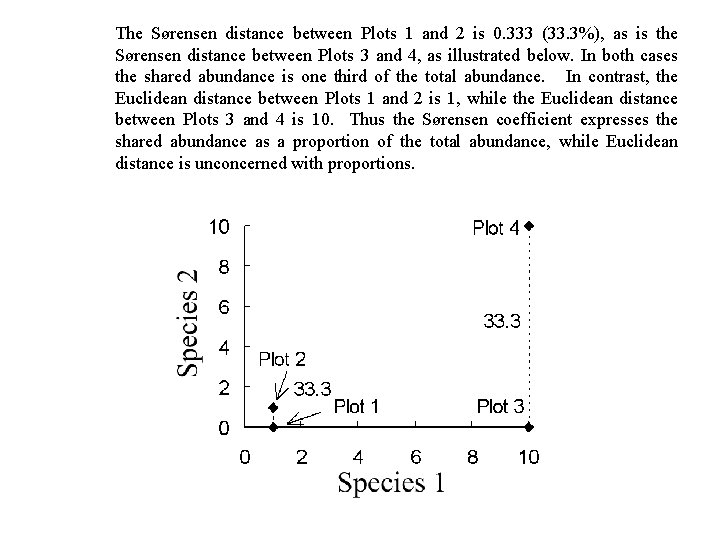 The Sørensen distance between Plots 1 and 2 is 0. 333 (33. 3%), as