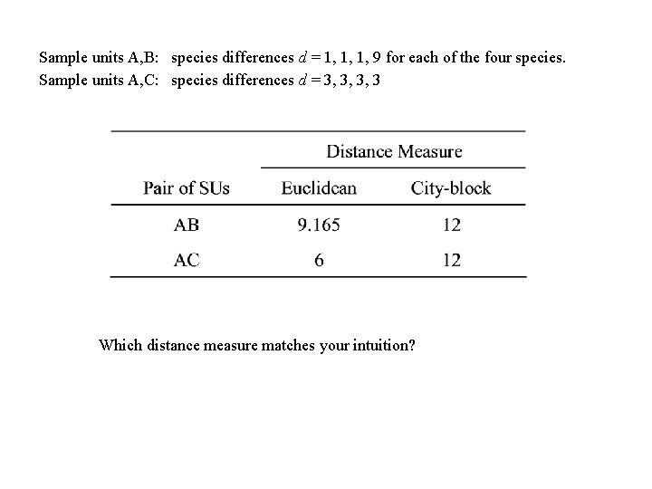 Sample units A, B: species differences d = 1, 1, 1, 9 for each
