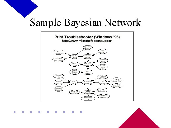 Sample Bayesian Network 