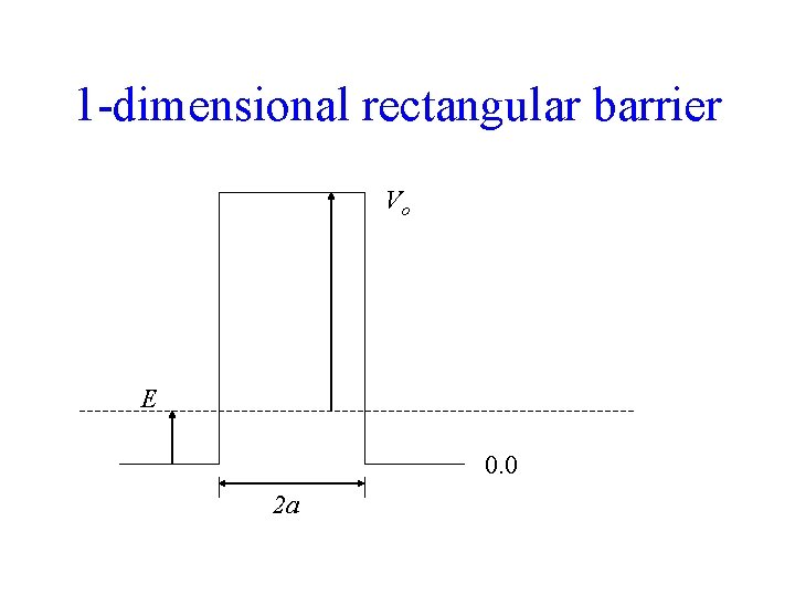 1 -dimensional rectangular barrier Vo E 0. 0 2 a 