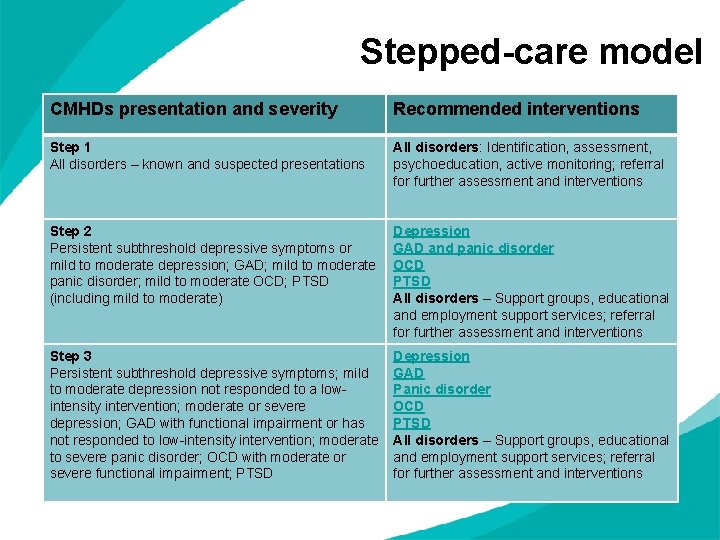 Stepped-care model CMHDs presentation and severity Recommended interventions Step 1 All disorders – known