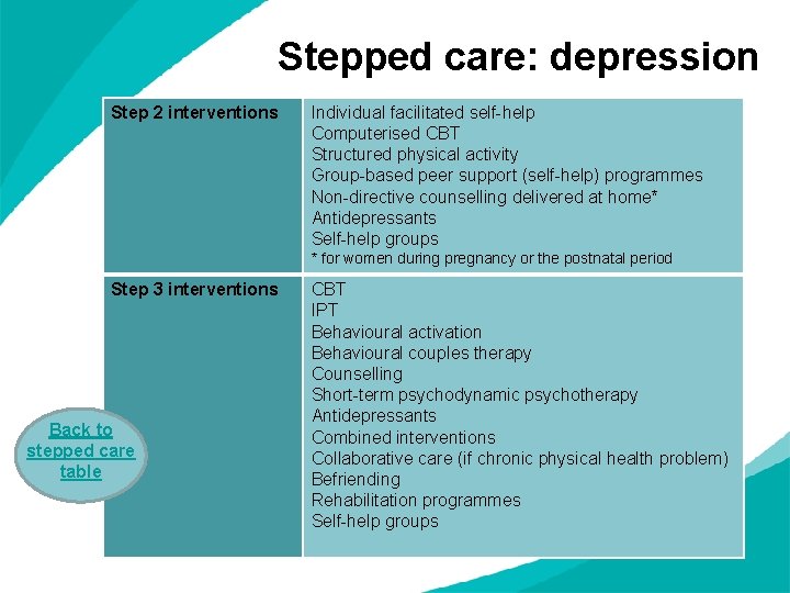 Stepped care: depression Step 2 interventions Individual facilitated self-help Computerised CBT Structured physical activity