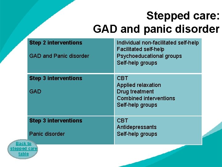 Stepped care: GAD and panic disorder Step 2 interventions GAD and Panic disorder Step