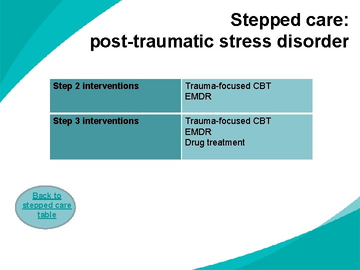 Stepped care: post-traumatic stress disorder Step 2 interventions Trauma-focused CBT EMDR Step 3 interventions