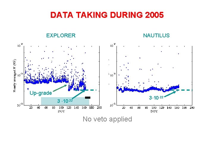 DATA TAKING DURING 2005 NAUTILUS EXPLORER Up-grade 3 3· 10 -22 No veto applied