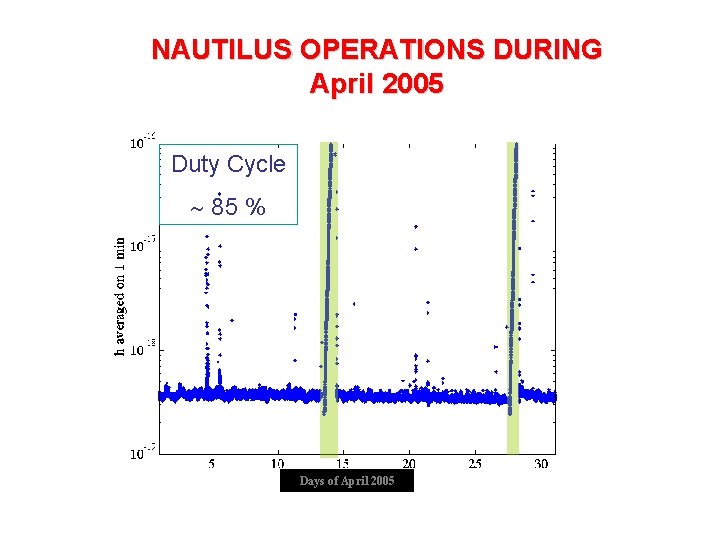 NAUTILUS OPERATIONS DURING April 2005 Duty Cycle 85 % Liquid Helium Refillings Days of