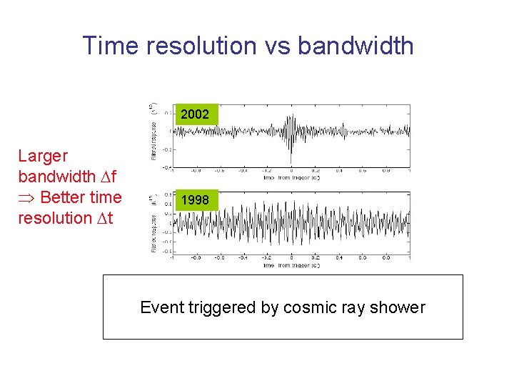 Time resolution vs bandwidth 2002 Larger bandwidth Df Better time resolution Dt 1998 Event