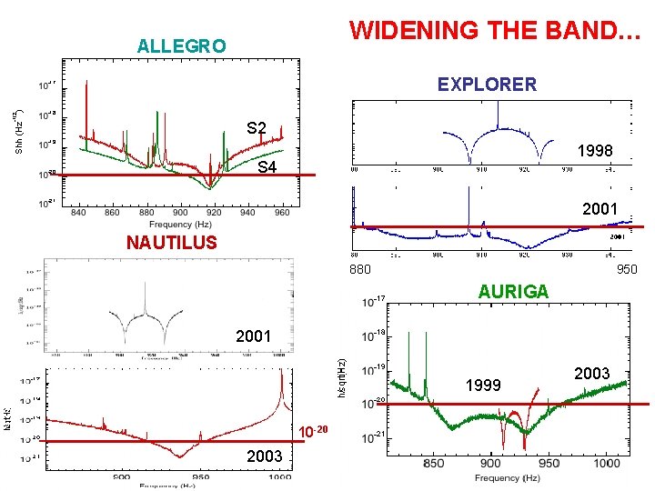 WIDENING THE BAND… ALLEGRO EXPLORER S 2 1998 S 4 2001 10 -20 NAUTILUS