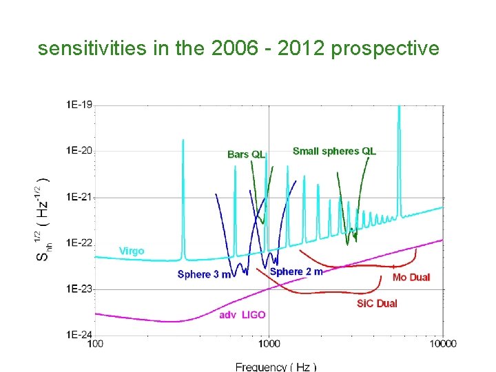 sensitivities in the 2006 - 2012 prospective 