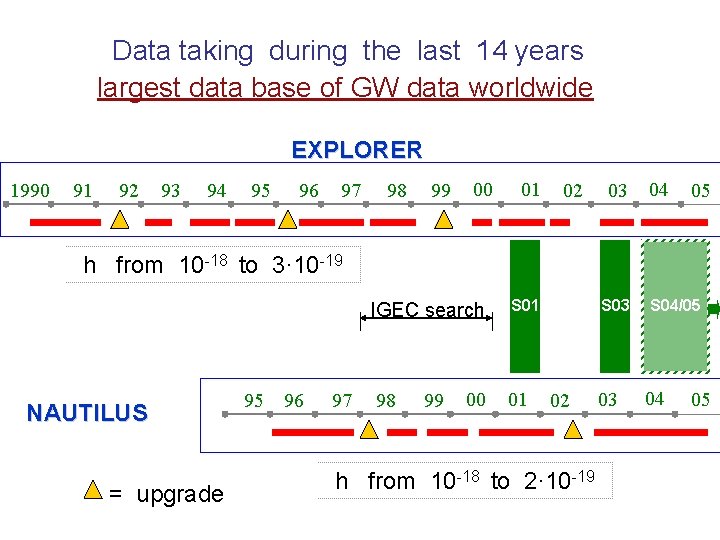 Data taking during the last 14 years largest data base of GW data worldwide