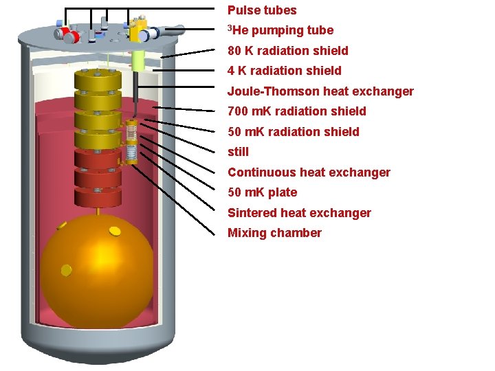 Pulse tubes 3 He pumping tube 80 K radiation shield 4 K radiation shield