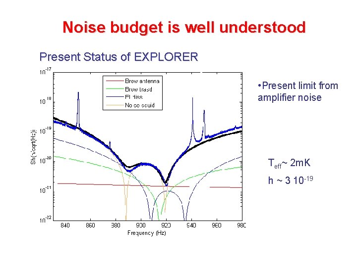 Noise budget is well understood Present Status of EXPLORER reference signal • Present limit