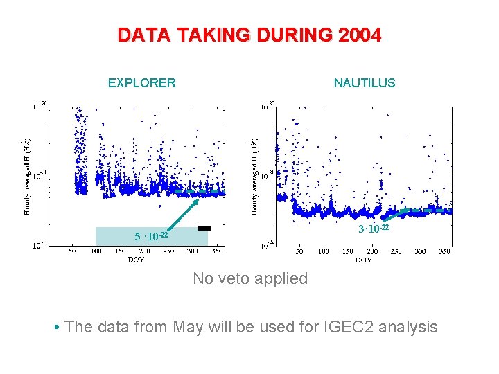 DATA TAKING DURING 2004 NAUTILUS EXPLORER 5 3· 10 -22 No veto applied •