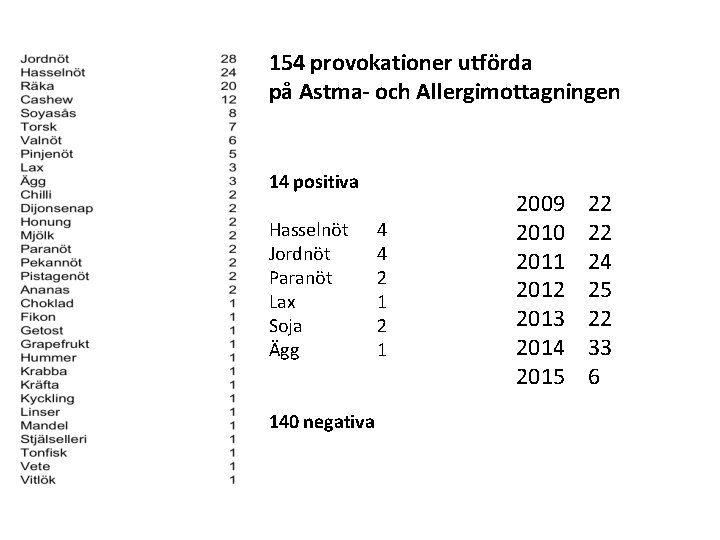 154 provokationer utförda på Astma- och Allergimottagningen 14 positiva Hasselnöt Jordnöt Paranöt Lax Soja