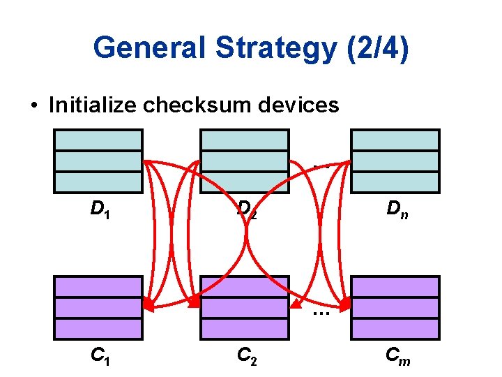 General Strategy (2/4) • Initialize checksum devices … D 1 D 2 Dn …