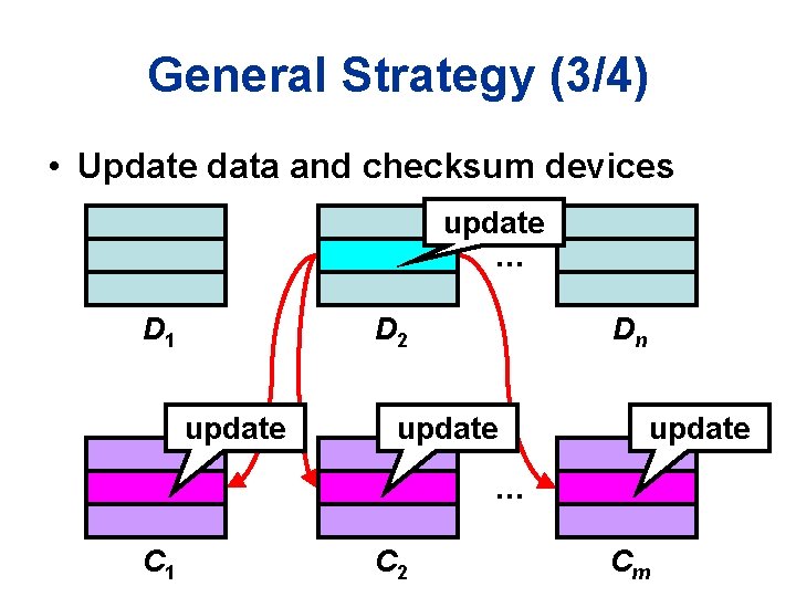 General Strategy (3/4) • Update data and checksum devices update … D 1 D