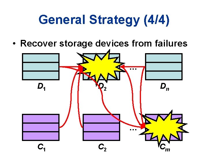 General Strategy (4/4) • Recover storage devices from failures … D 1 D 2