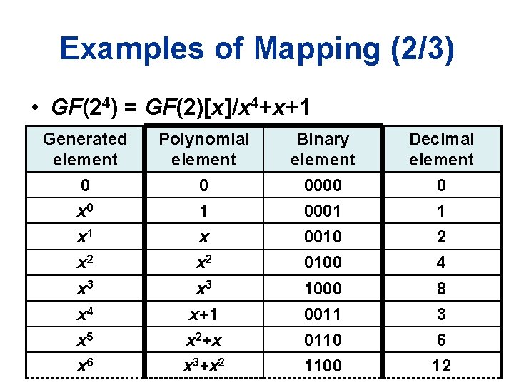 Examples of Mapping (2/3) • GF(24) = GF(2)[x]/x 4+x+1 Generated element Polynomial element Binary