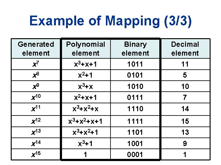 Example of Mapping (3/3) Generated element Polynomial element Binary element Decimal element x 7