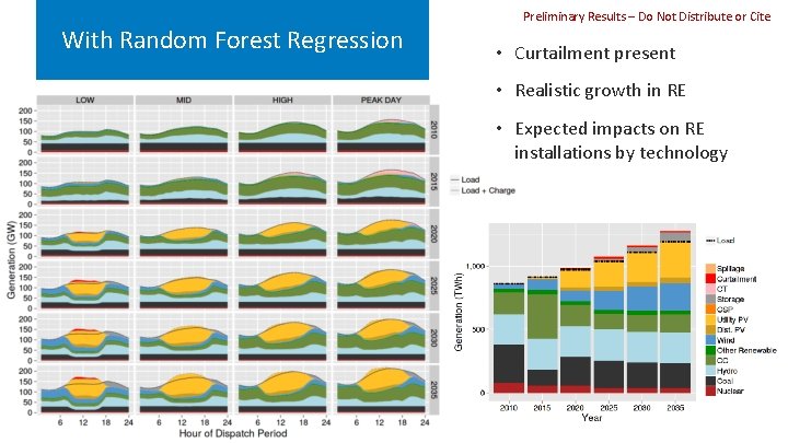 With Random Forest Regression Preliminary Results – Do Not Distribute or Cite • Curtailment