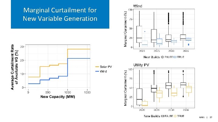 Marginal Curtailment for New Variable Generation NREL | 17 