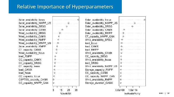 Relative Importance of Hyperparameters NREL | 19 