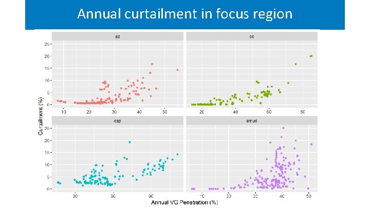 Annual curtailment in focus region 