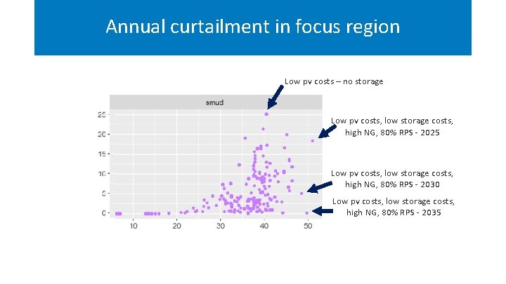 Annual curtailment in focus region Low pv costs – no storage Low pv costs,