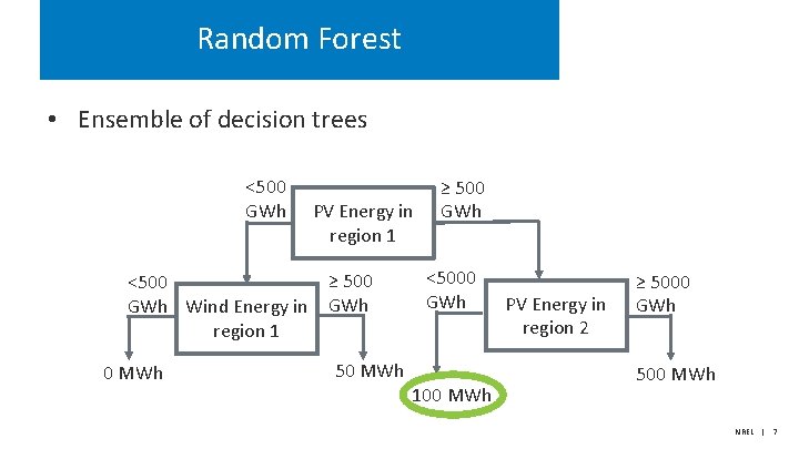 Random Forest • Ensemble of decision trees <500 GWh PV Energy in region 1