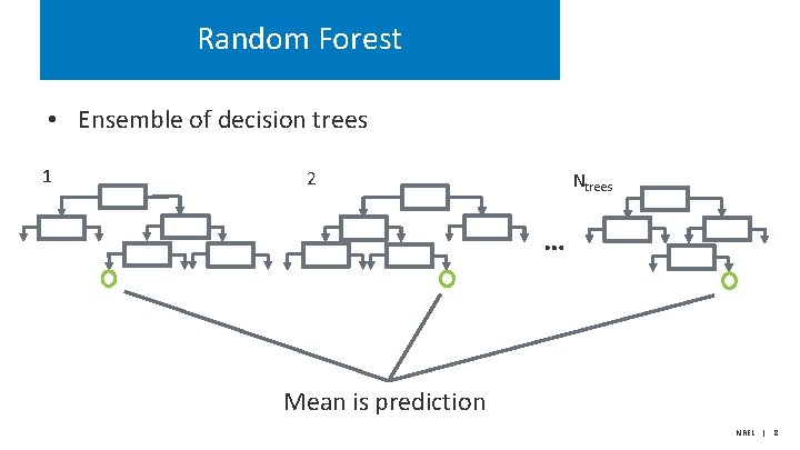 Random Forest • Ensemble of decision trees 1 2 Ntrees … Mean is prediction