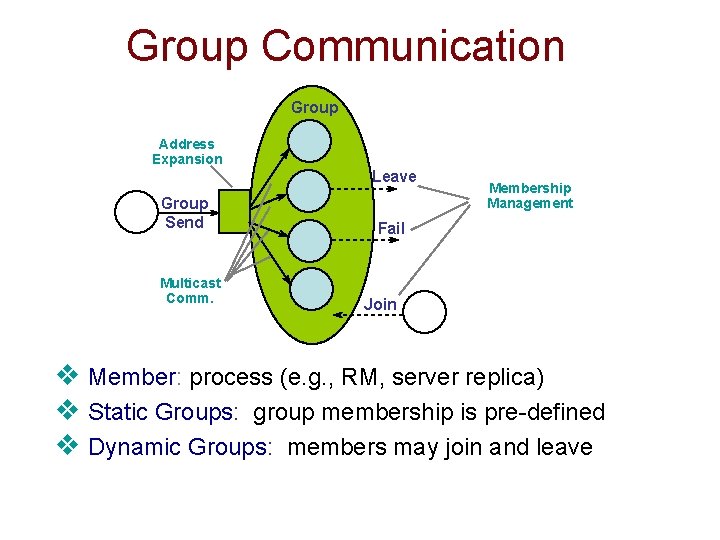 Group Communication Group Address Expansion Leave Group Send Multicast Comm. Membership Management Fail Join