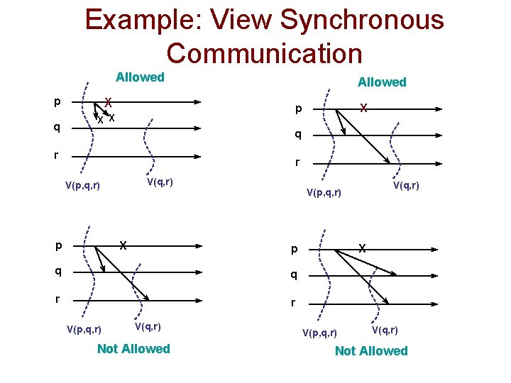 Example: View Synchronous Communication Allowed p q X Allowed p X X X q