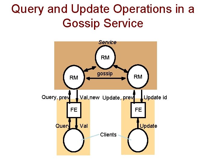 Query and Update Operations in a Gossip Service RM gossip RM Query, prev Val,