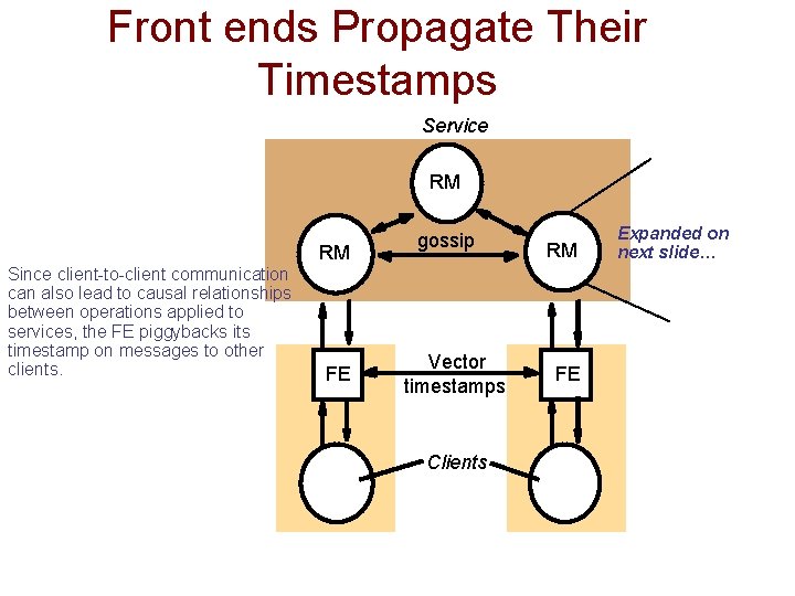 Front ends Propagate Their Timestamps Service RM RM Since client-to-client communication can also lead