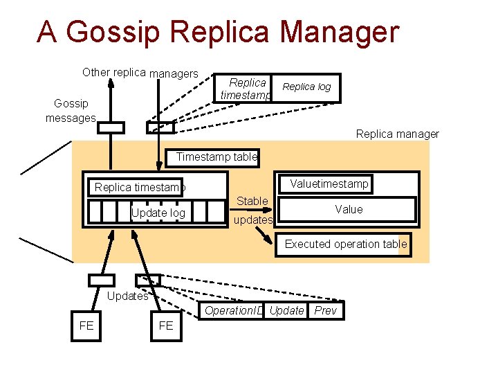 A Gossip Replica Manager Other replica managers Gossip messages Replica log timestamp Replica manager