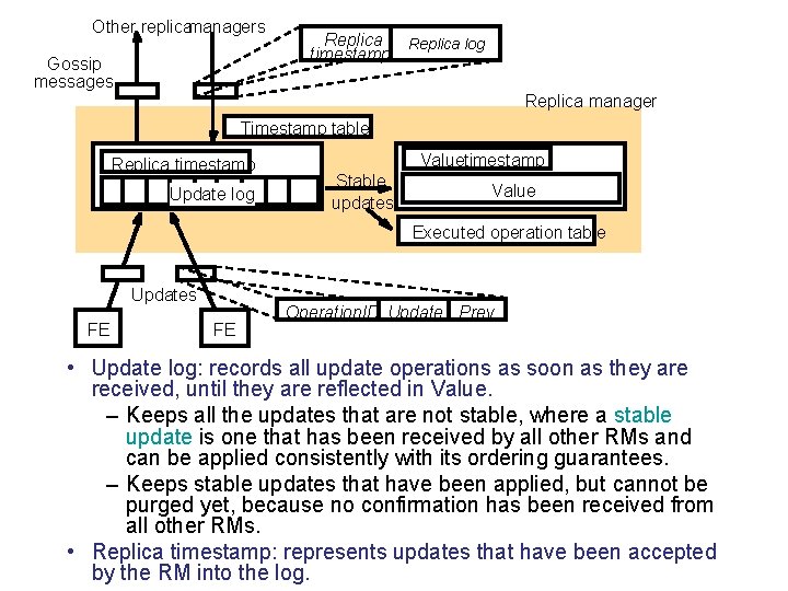 Other replicamanagers Gossip messages Replica timestamp Replica log Replica manager Timestamp table Replica timestamp